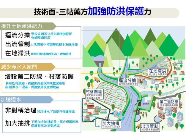 三帖藥方強化地區承洪韌性_圖示