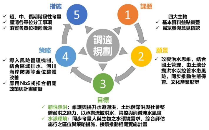 東港溪調適規劃流程圖，來源：東港溪流域整體改善與調適規劃總報告書_圖示