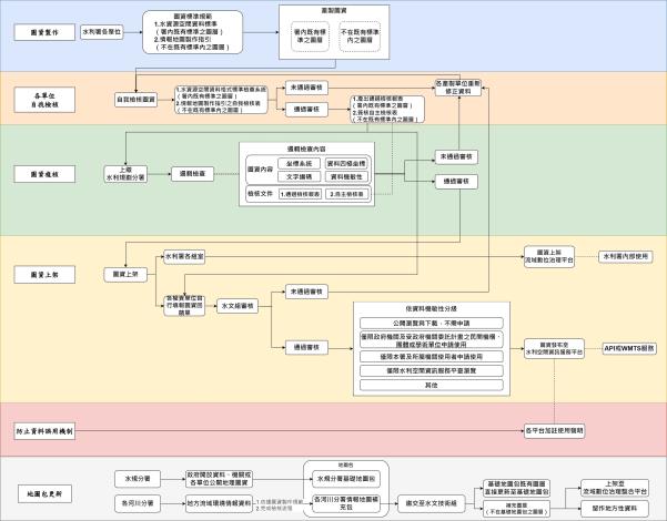 圖一 情報地圖製作流程圖_圖示