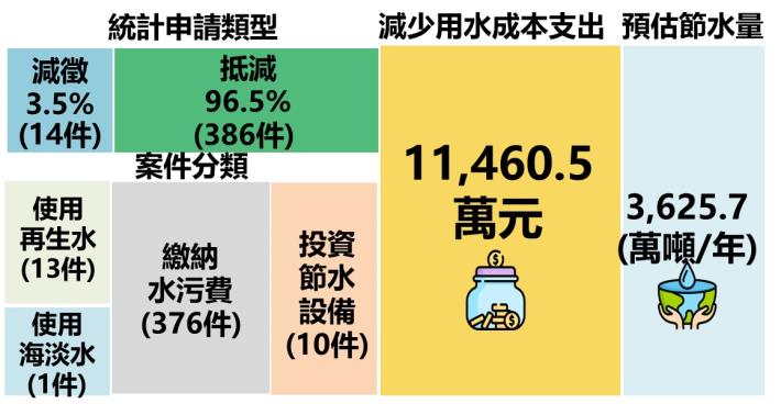 圖一  112年度耗水費減徵、抵減及企業節水投資成果彙整示意圖_圖示