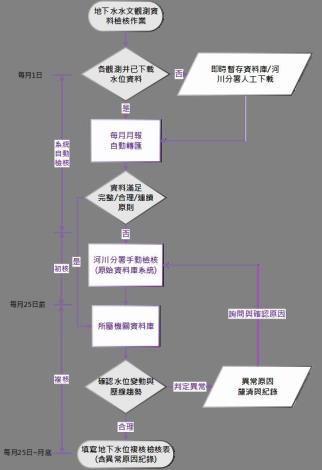 圖3地下水水位觀測資料檢核流程_圖示