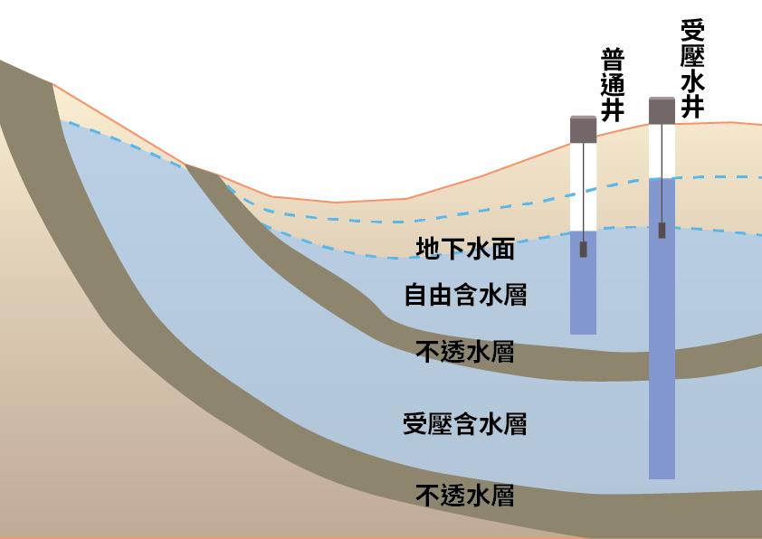 為什麼需要建置地下水分層觀測網系統？