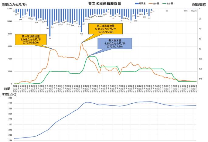 曾文水庫凱米颱風應變_運轉歷線_圖示