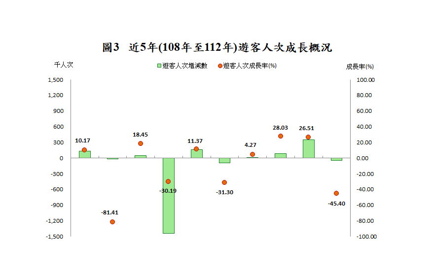 近5年(108年至112年)遊客人次成長概況