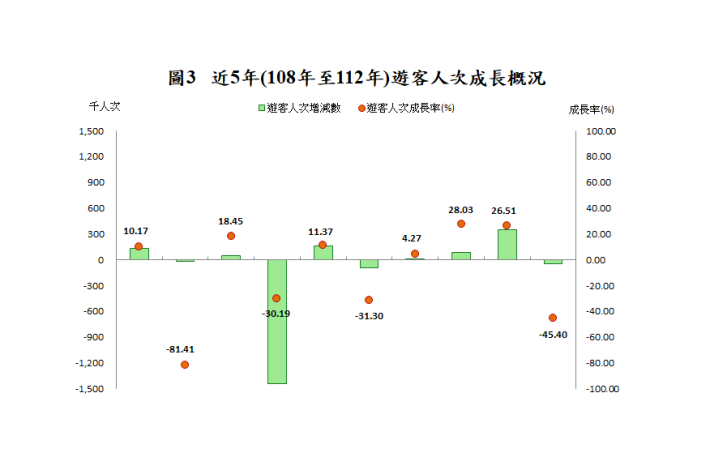 近5年(108年至112年)遊客人次成長概況_圖示