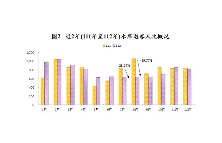 近2年(111年至112年)水庫遊客人次概況_圖示