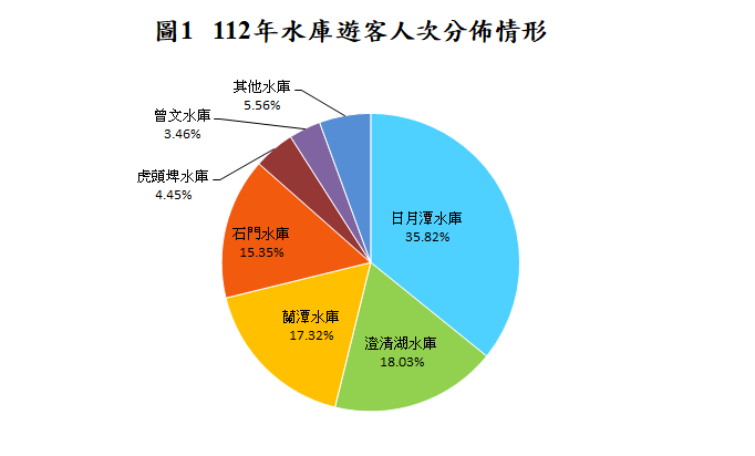 112年水庫遊客人次分佈情形_圖示