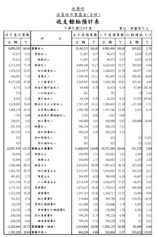收支餘絀預計表1