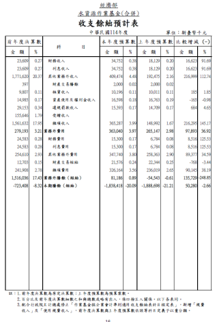 收支餘絀預計表2
