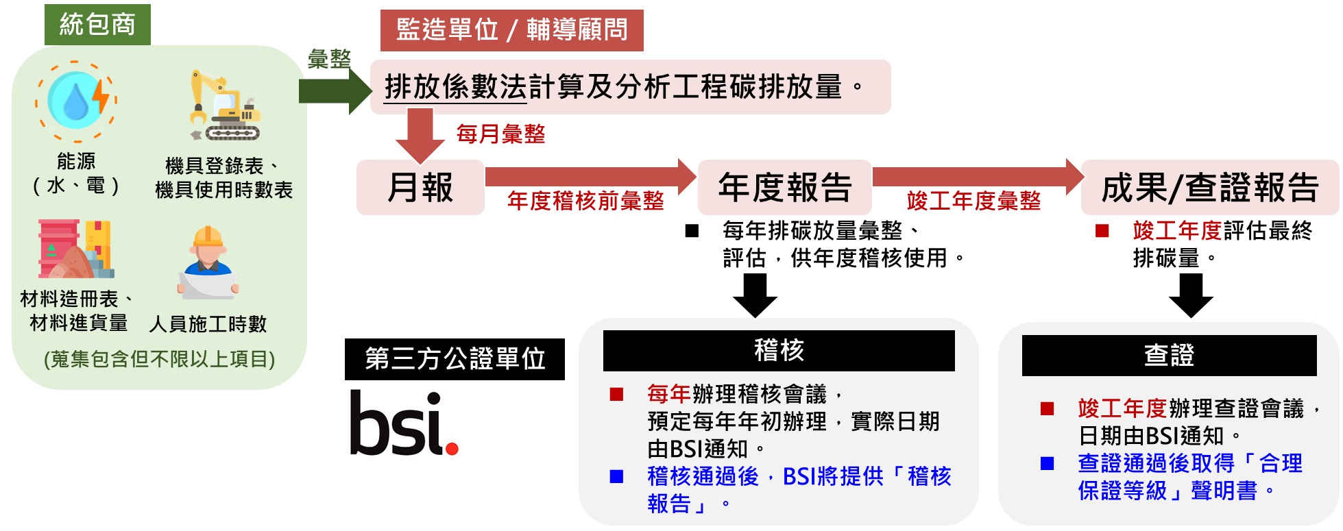 淺談隧道工程碳盤查