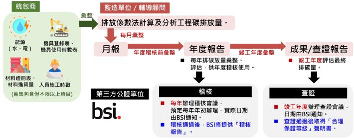 「石門水庫至新竹聯通管-隧道銜接段工程」碳盤查流程圖