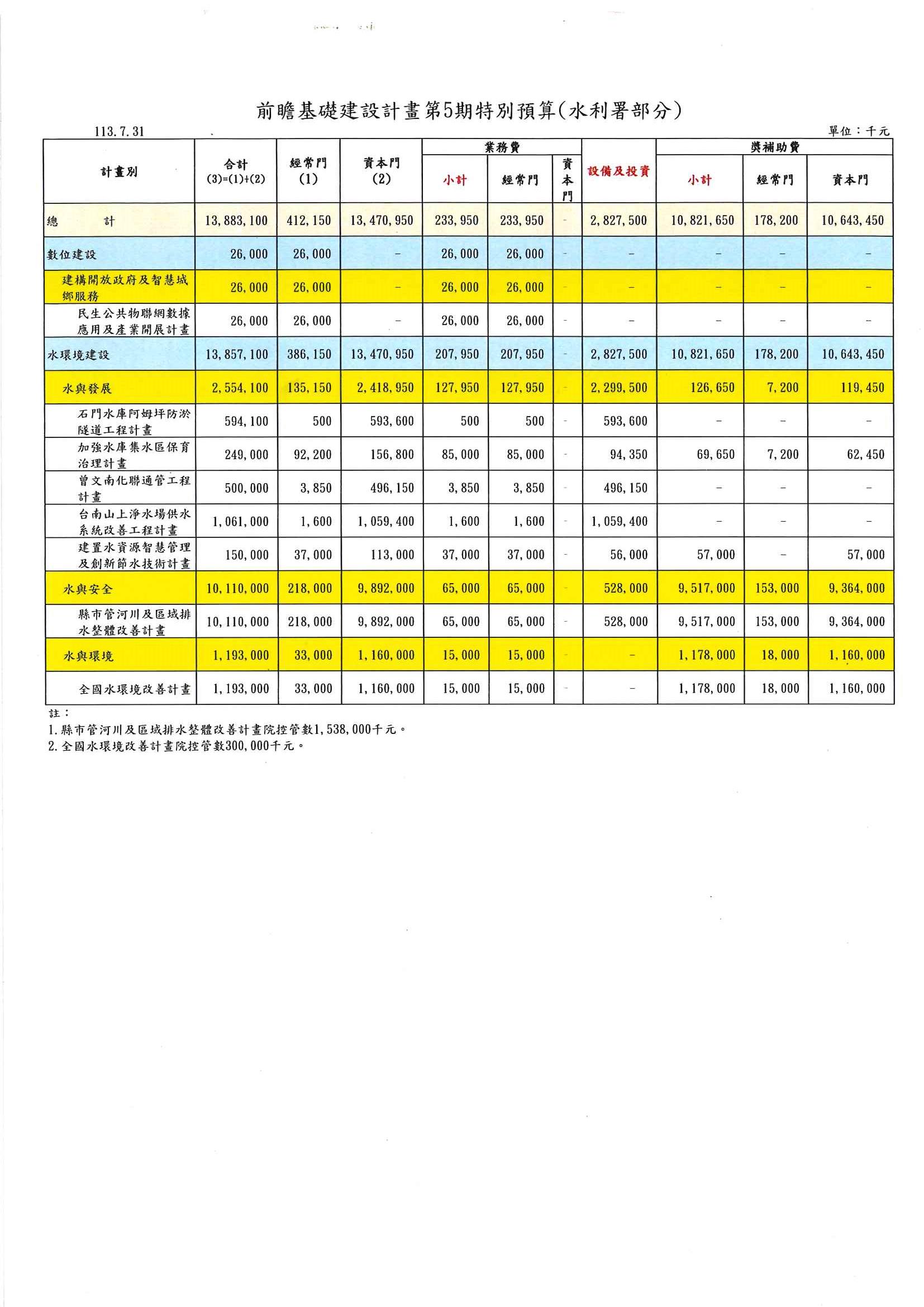 114年度水利署及所屬前瞻第5期特別預算案