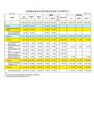 前瞻第5期預算案1130731