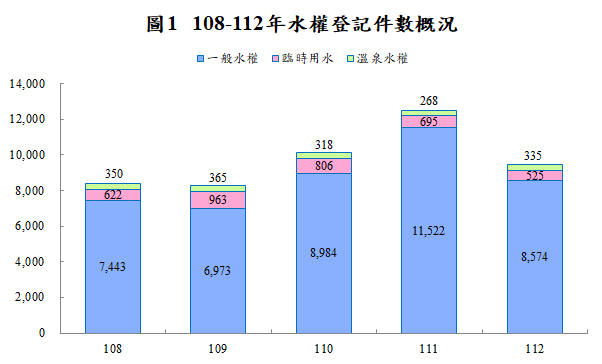 圖1.108-112年水權登記件數概況