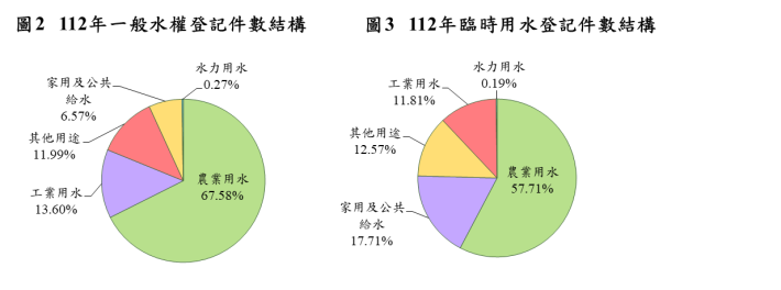 圖2 .112年一般水權登記件數結構及圖3.112年臨時用水登記件數結構