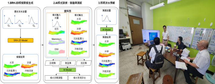 圖3、逢甲大學「運用人工智慧模式開發即時洪水預測技術」以機器學習框架分析SRH-2D模式架構及及本署辦理計畫訪視照片
