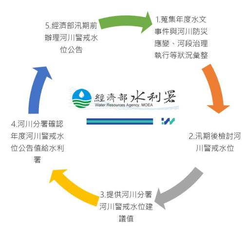 圖3中央管河川警戒水位的防災管理流程