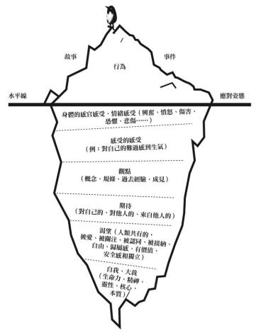 2.冰山理論圖_圖片來源：親子天下