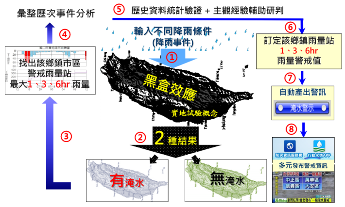圖1 水利署淹水警戒系統整體設計概念及構想