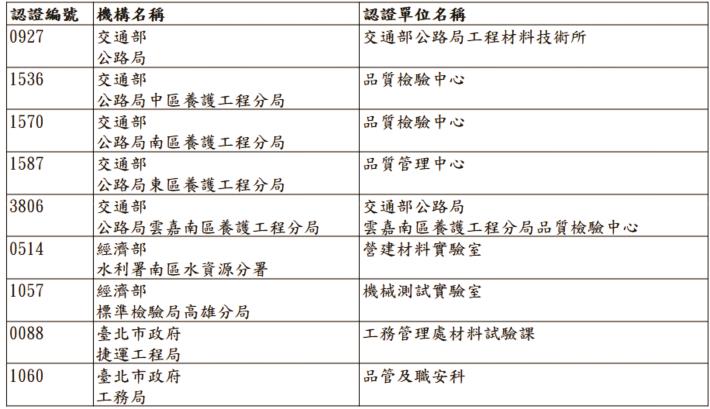 表1.TAF土木領域機關實驗室名冊