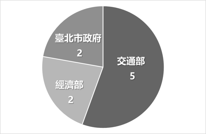TAF土木領域之機關實驗室所屬機構分布
