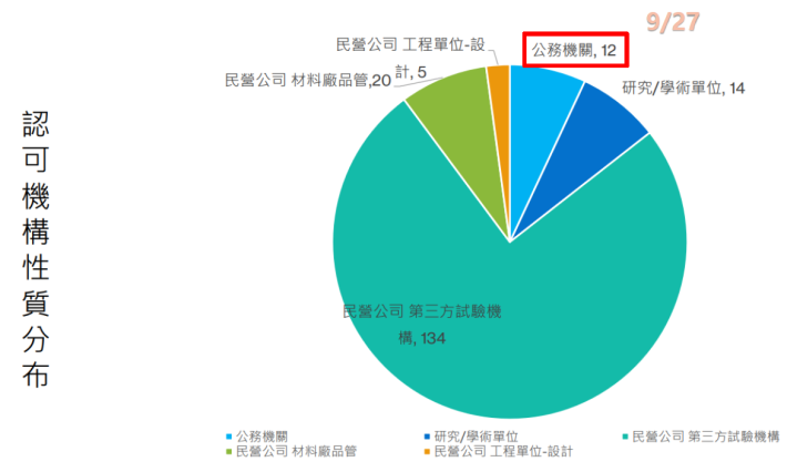 TAF土木領域實驗室之所屬機構性質分布