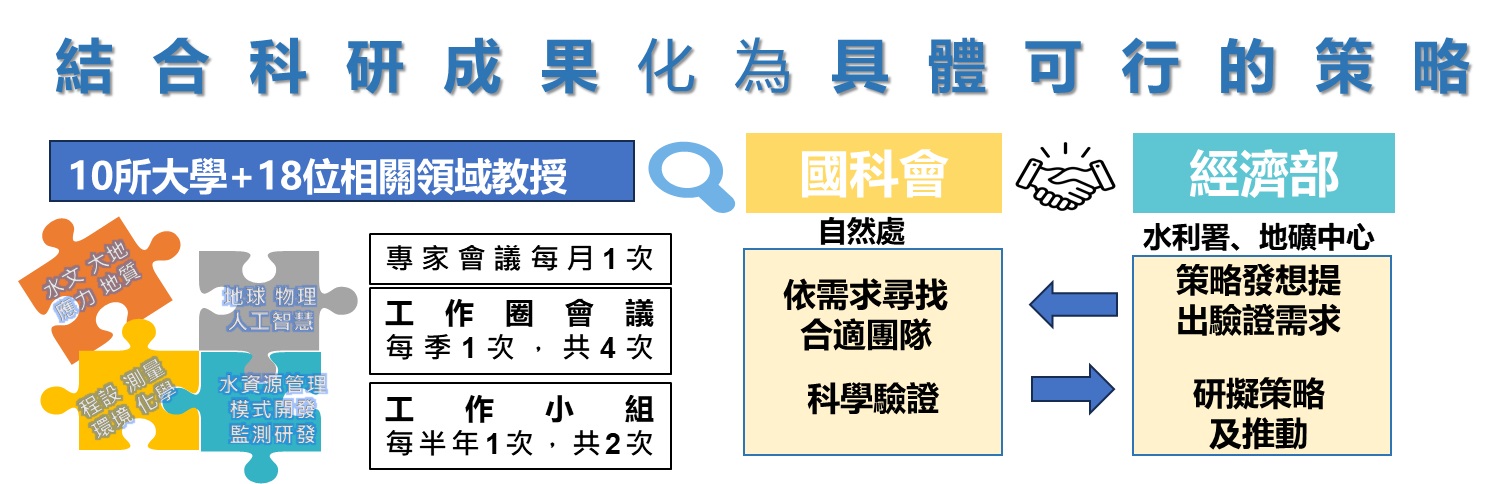 結合科研成果化為具體可行的策略