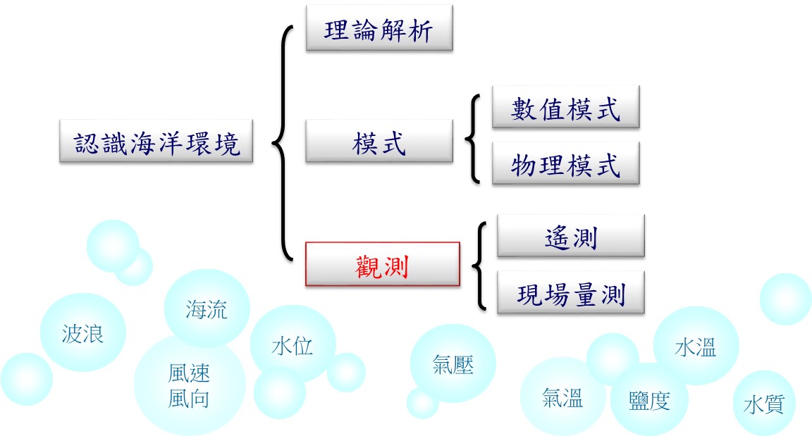 圖1認識海洋環境途徑