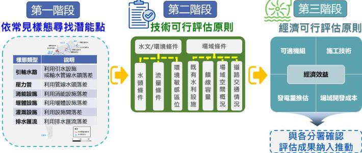 圖2小水利潛能盤點三階段