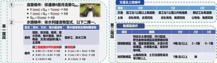 圖1水利工程規劃階段小水力初評機制