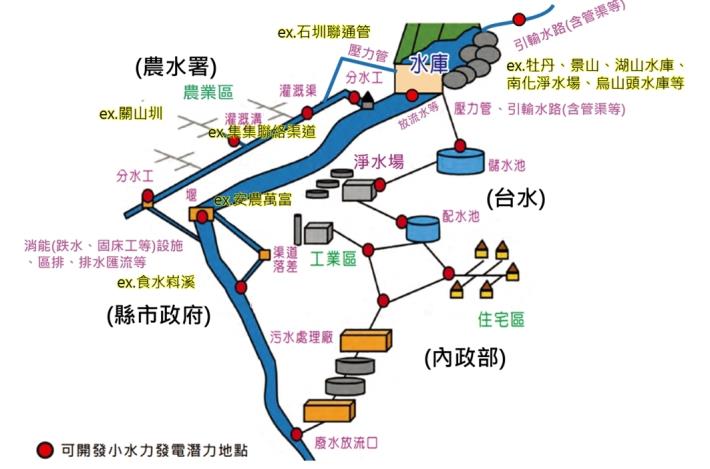 圖3水利建造物設置小水力常見樣態示意圖