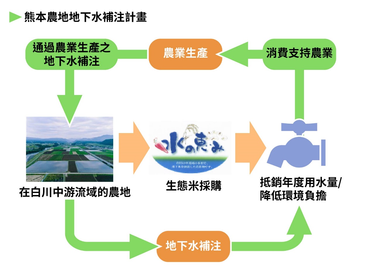 圖1熊本地區農地補注示意圖資料來源：Sony Semiconductor Kyushu