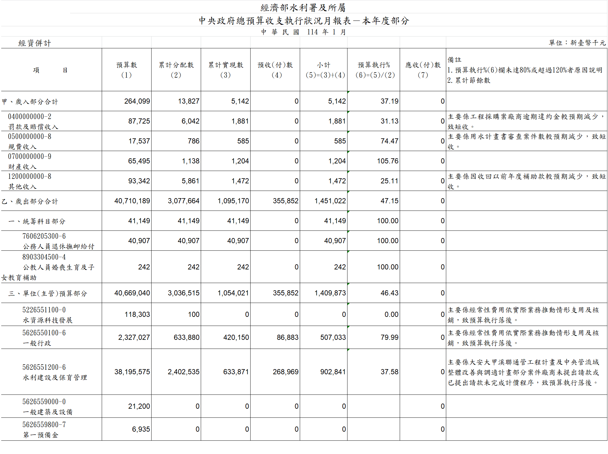 水利署及所屬114年度公務預算截至1月底止歲入歲出執行結果