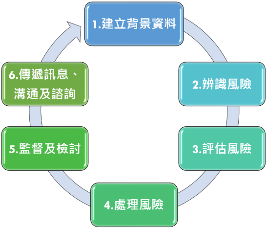 圖2 風險管理步驟