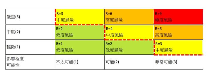 圖3  風險判斷基準及其風險容忍度