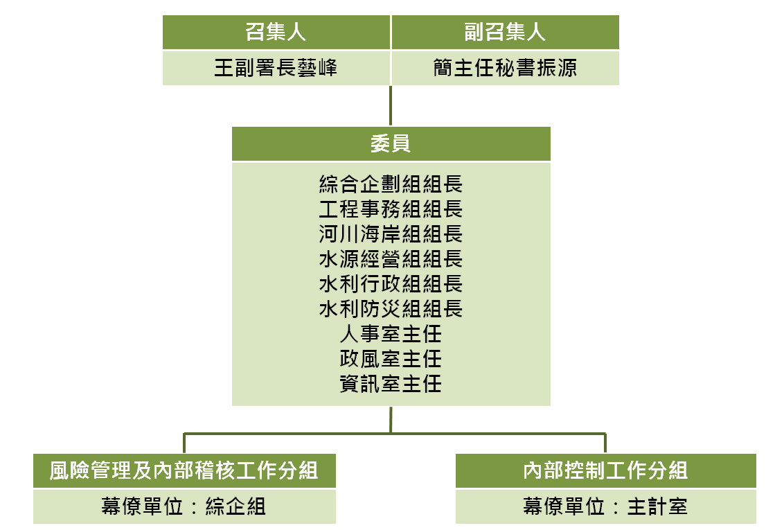 114年度水利署風險管理作業