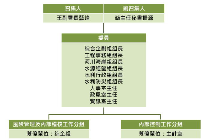 圖1 「風險管理專案小組」組織架構