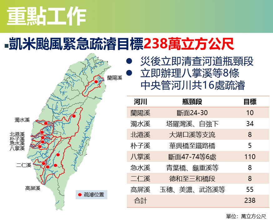 去年凱米颱風中央管河川緊急疏濬作業成果