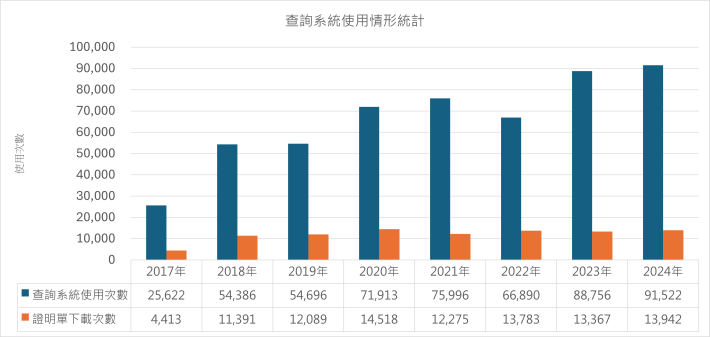 圖 4查詢系統使用情形統計
