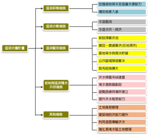 圖2 -逕流分擔措施規劃原則
