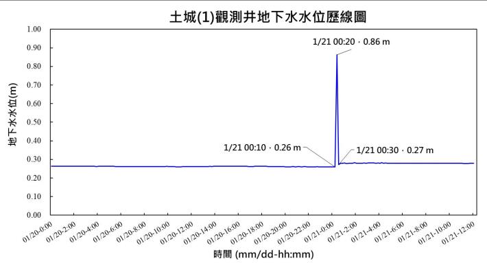 圖3-0121嘉義地震之土城(1)觀測井地下水水位歷線