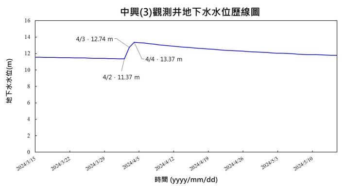 圖2-0403花蓮地震之中興(3)觀測井地下水水位歷線