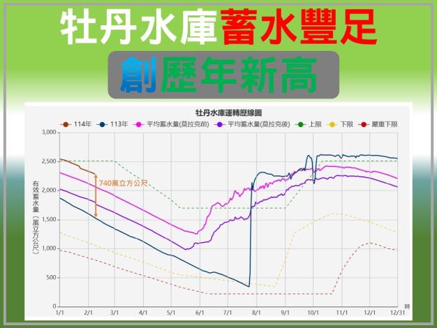 牡丹水庫再創歷史新高！