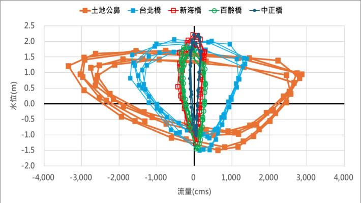 圖1-淡水河感潮河段水位站之流量水位變化