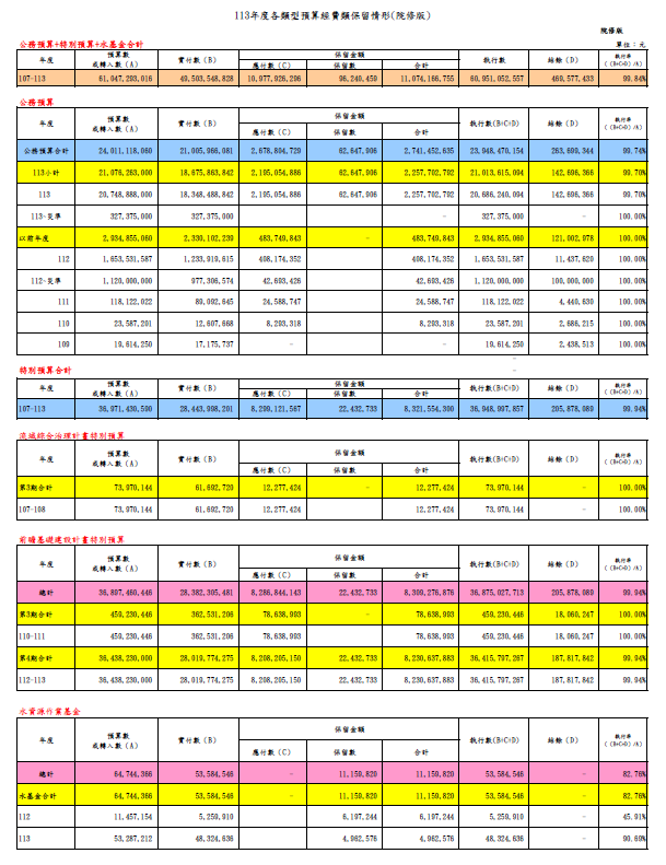 113年度各類型預算經費類保留情形(院修版)