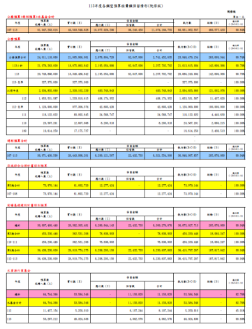 113年度各類型預算經費類保留情形(院修版)