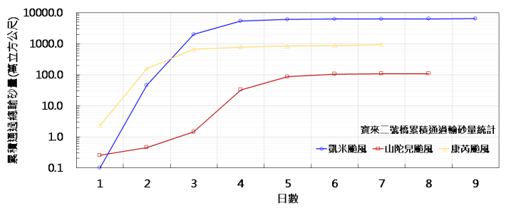 圖3荖濃溪寶來河段113年各觀測事件累積通過總輸量統計