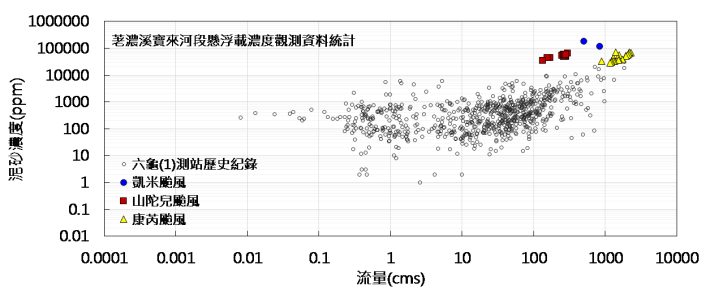 圖4荖濃溪寶來河段113年各觀測事件懸浮載濃度觀測資料統計