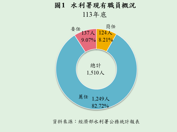 圖1水利署現有職員概況