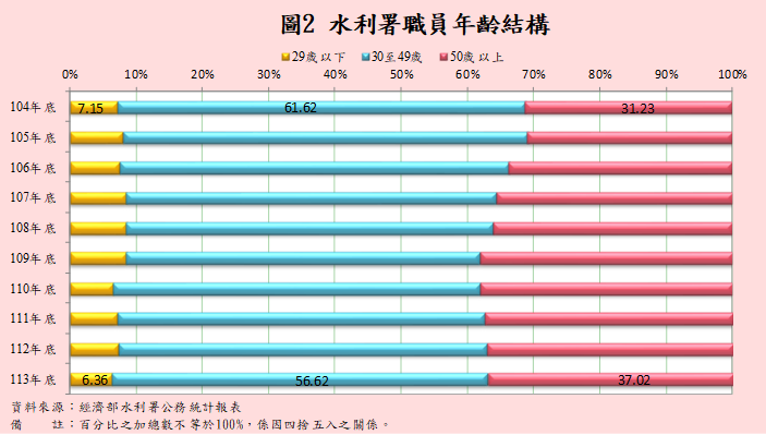 圖2 水利署職員年齡結構
